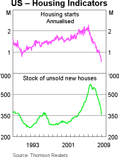 Graph 14: US - Housing Indicators