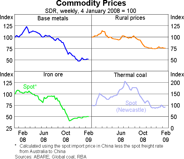 Graph 15: Commodity Prices