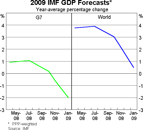 Graph 2: 2009 IMF GDP Forecasts