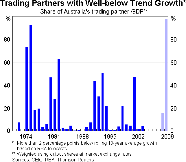 Graph 3: Trading Partners with Well-below Trend Growth
