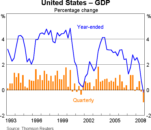 Graph 4: United States - GDP
