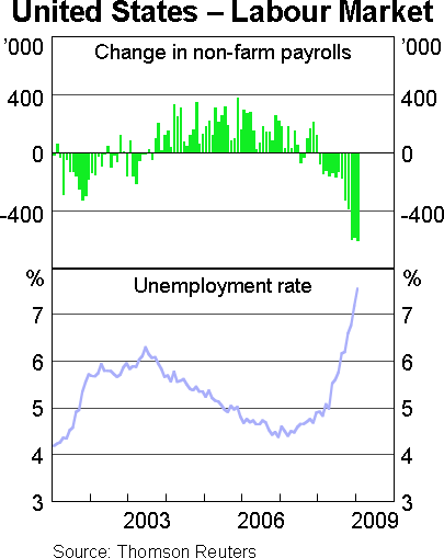 Graph 5: United States - Labour Market