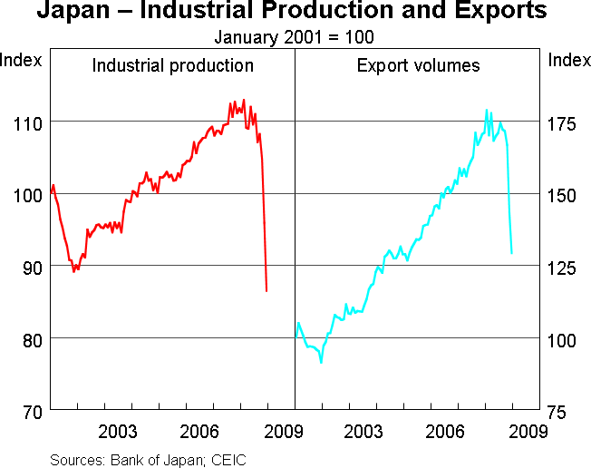 Graph 6: Japan - Industrial Production and Exports
