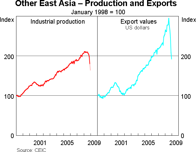 Graph 7: Other East Asia - Production and Exports