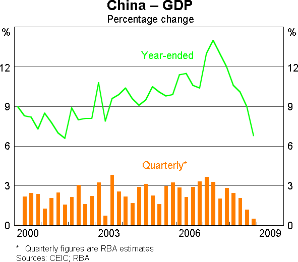 Graph 8: China - GDP