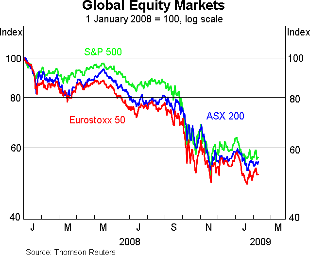 Graph 9: Global Equity Markets