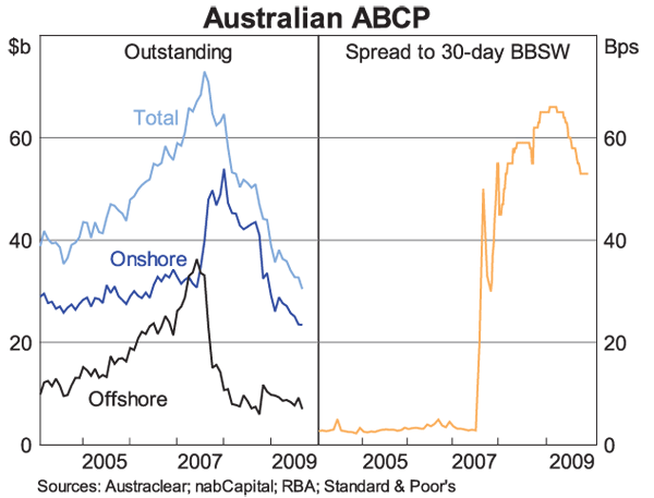 Graph 10: Australian ABCP