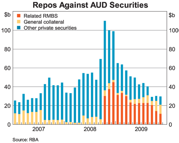 Graph 11: Repos Against AUD Securities