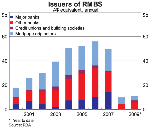 Graph 2: Issuers of RMBS