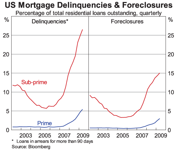 Graph 3: US Mortgage Delinquencies & Foreclosures