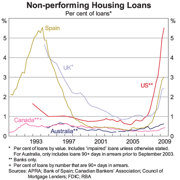 Graph 4: Non-performing Housing Loans