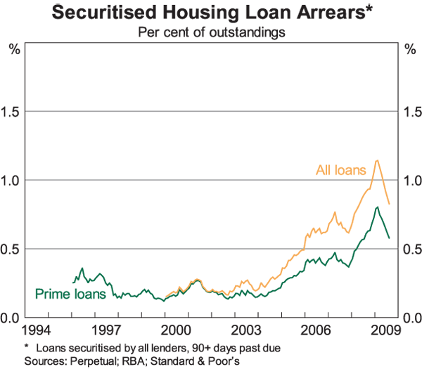 Graph 5: Securitised Housing Loan Arrears