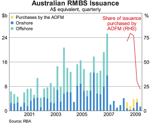 Graph 7: Australian RMBS Issuance