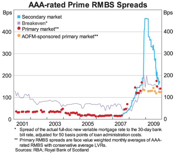 Graph 8: AAA-rated Prime RMBS Spreads