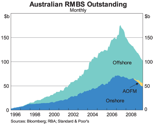 Graph 9: Australian RMBS Outstanding