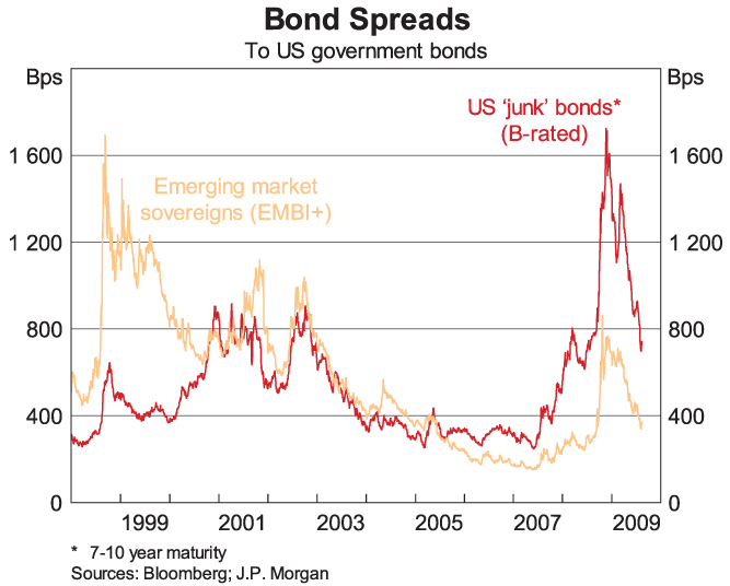 Graph 1: Bond Spreads