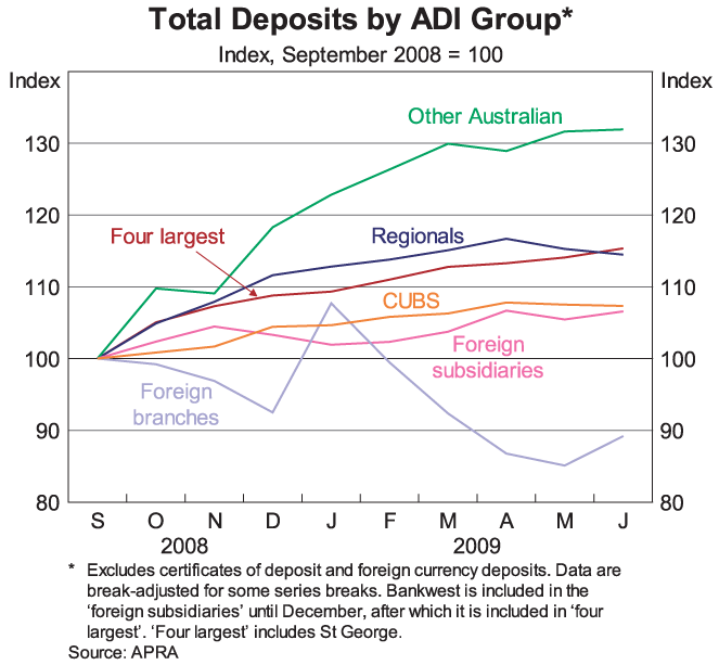 Graph 10: Total Deposits by ADI Group