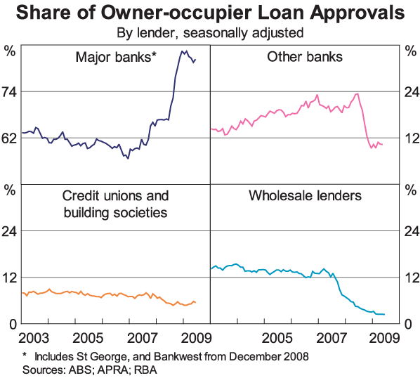 Graph 11: Share of Owner-occupier Loan Approvals