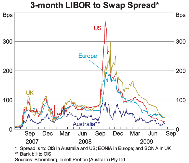 Graph 2: 3-month LIBOR to Swap Spread