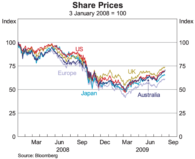 Graph 4: Share Prices
