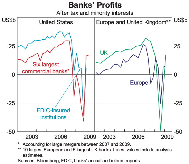 Graph 5: Banks' Profits