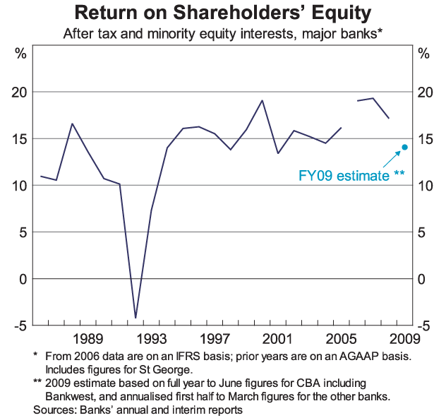 Graph 6: Return on Shareholders' Equity