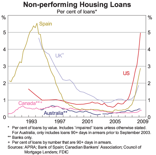 Graph 7: Non-performing Housing Loans