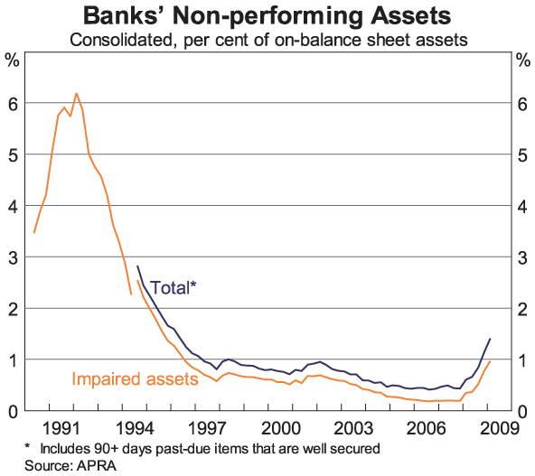 Graph 8: Banks' Non-performing Assets