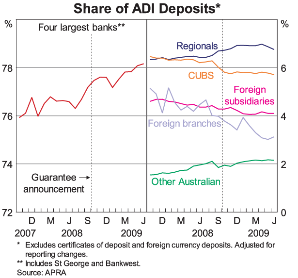 Graph 9: Share of ADI Deposits