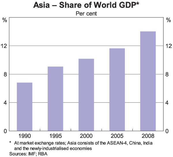 Graph 1: Asia - Share of World GDP