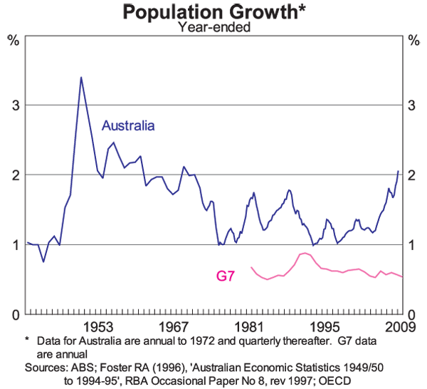 Graph 10: Population Growth