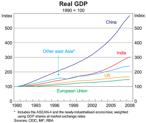 Graph 2: Real GDP