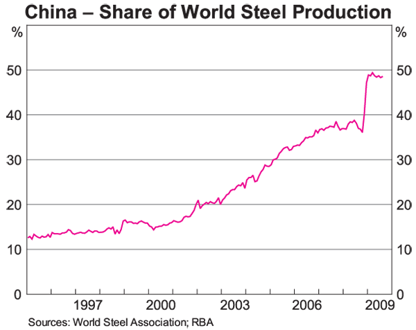 Graph 3: China - Share of World Steel Production