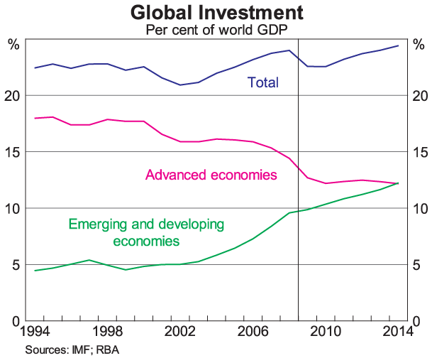 Graph 4: Global Investment