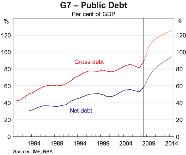 Graph 5: G7 - Public Debt