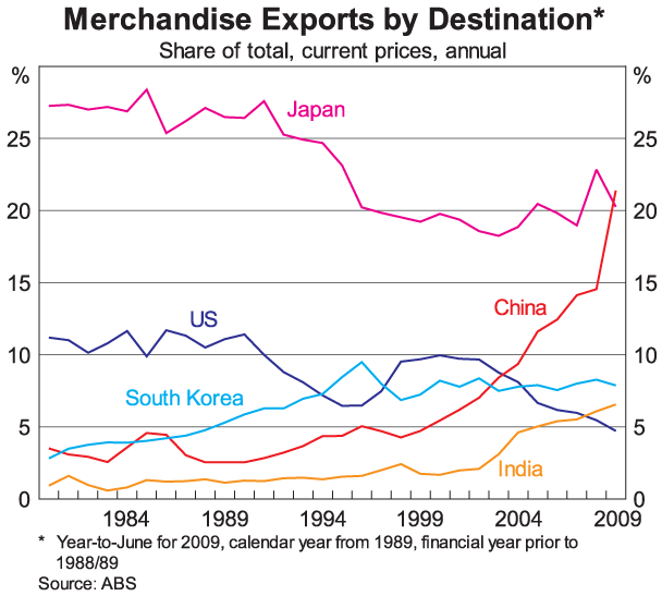 Graph 6: Merchandise Exports by Destination