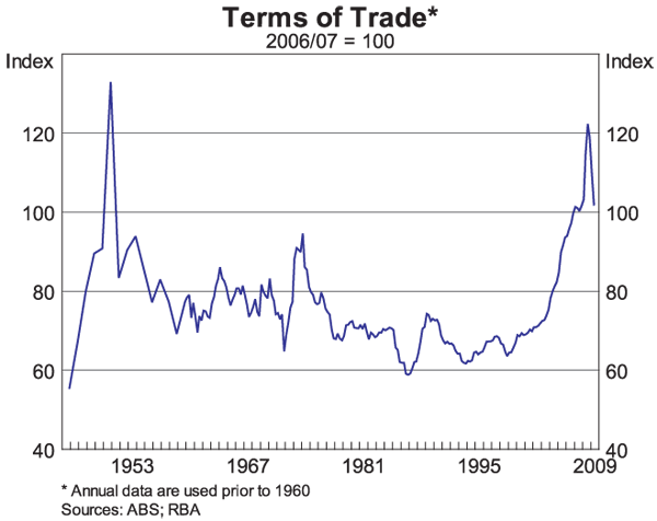 Graph 7: Terms of Trade