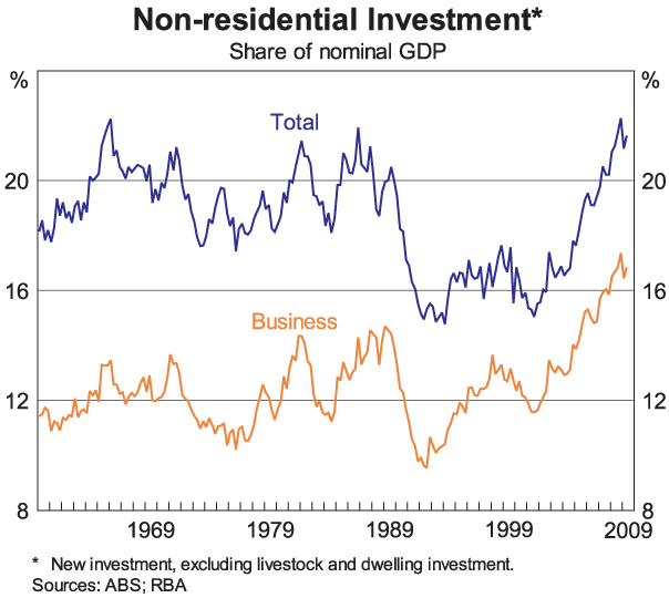 Graph 8: Non-residential Investment