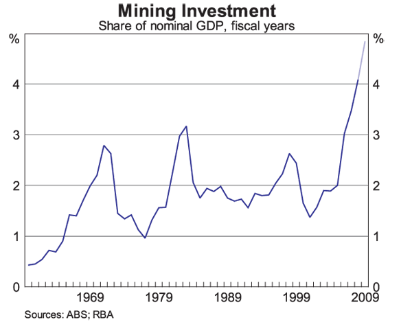 Graph 9: Mining Investment