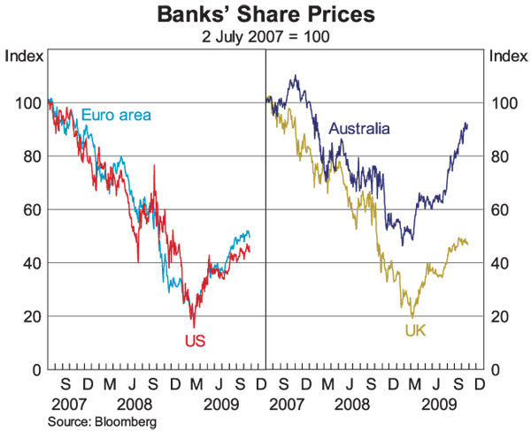 Graph 1: Banks' Share Prices