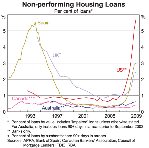 Graph 10: Non-performing Housing Loans