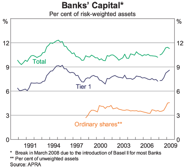 Graph 11: Banks' Capital
