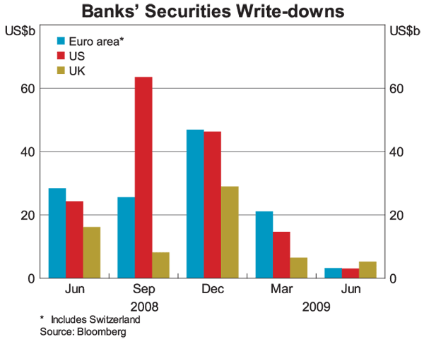 Graph 4: Banks' Securities Write-downs