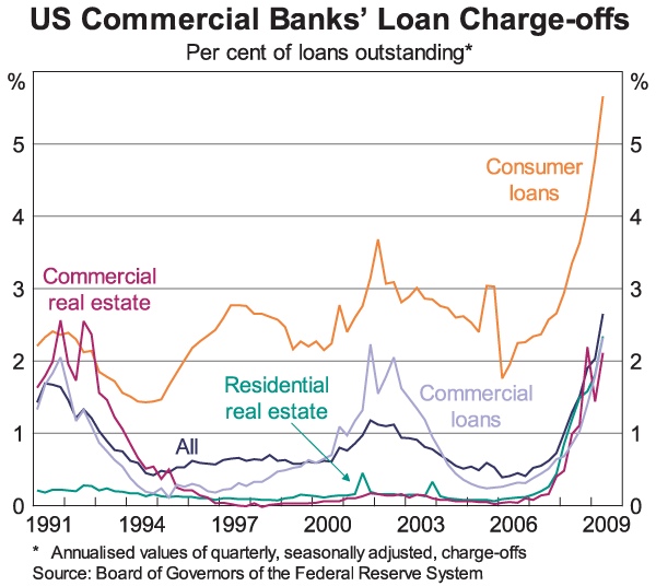Graph 5: US Commercial Banks' Loan Charge-offs