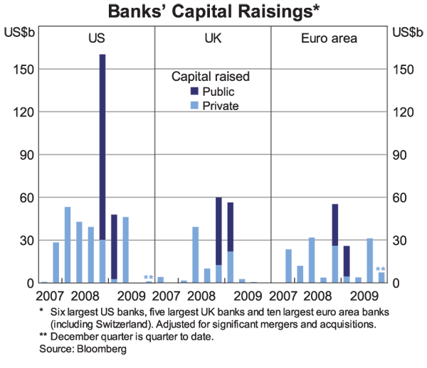 Graph 6: Banks' Capital Raisings