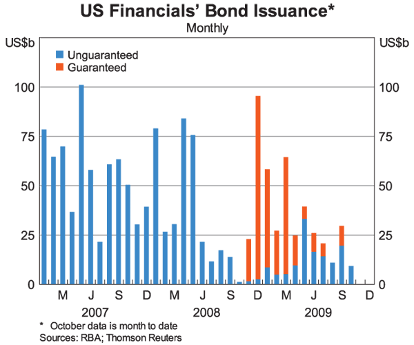 Graph 8: US Financials' Bond Issuance