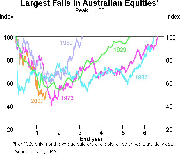 Graph 1: Largest Falls in Australian Equities