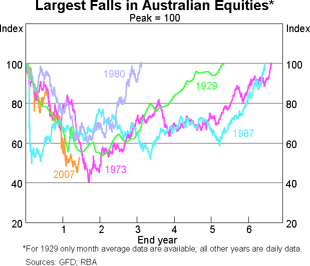 Effects of the Global Financial Crisis on Australian Financial Markets | RBA