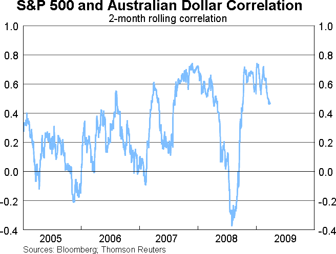 Graph 11: S&P 500 and Australian Dollar Correlation
