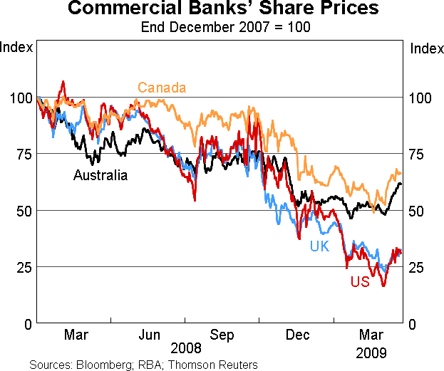 Graph 2: Commercial Banks' Share Prices